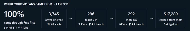 What a free subscriber is worth: how many arrive, how many reach VIP, and what they go on to pay